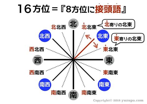 東南方向|「東南」と「南東」の違いはなんだろう